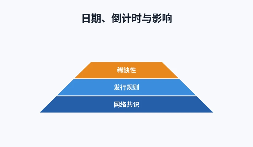 减半发行规则与稀缺性示意
